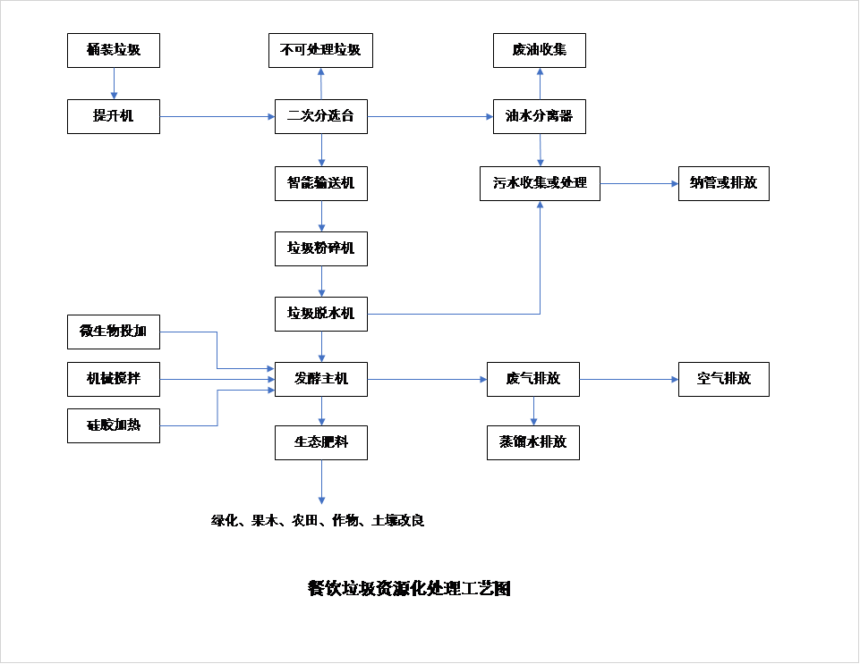 餐廚垃圾處理器